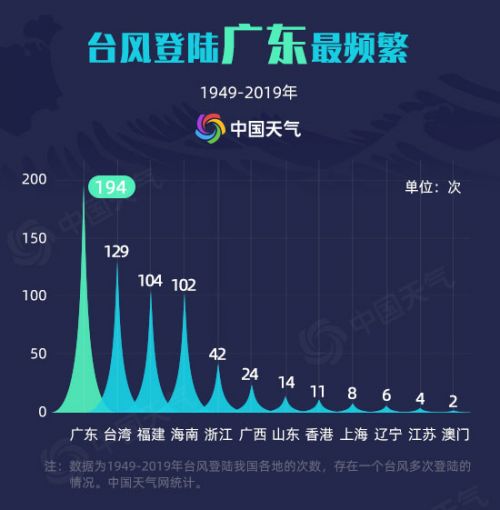 71年大数据告诉你：广东哪里最招风？